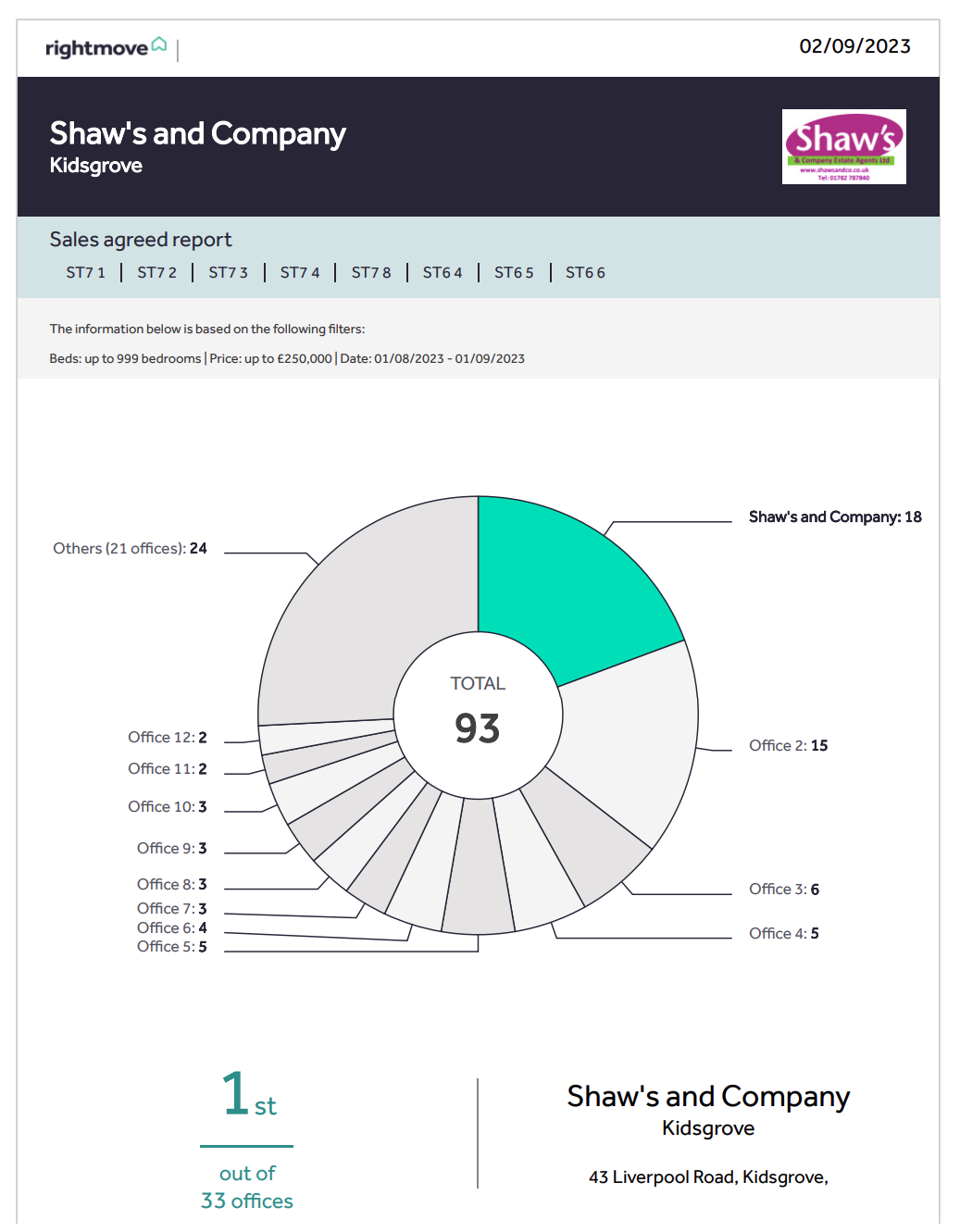 1ST FOR SALES AGREED IN ST6 & ST7!